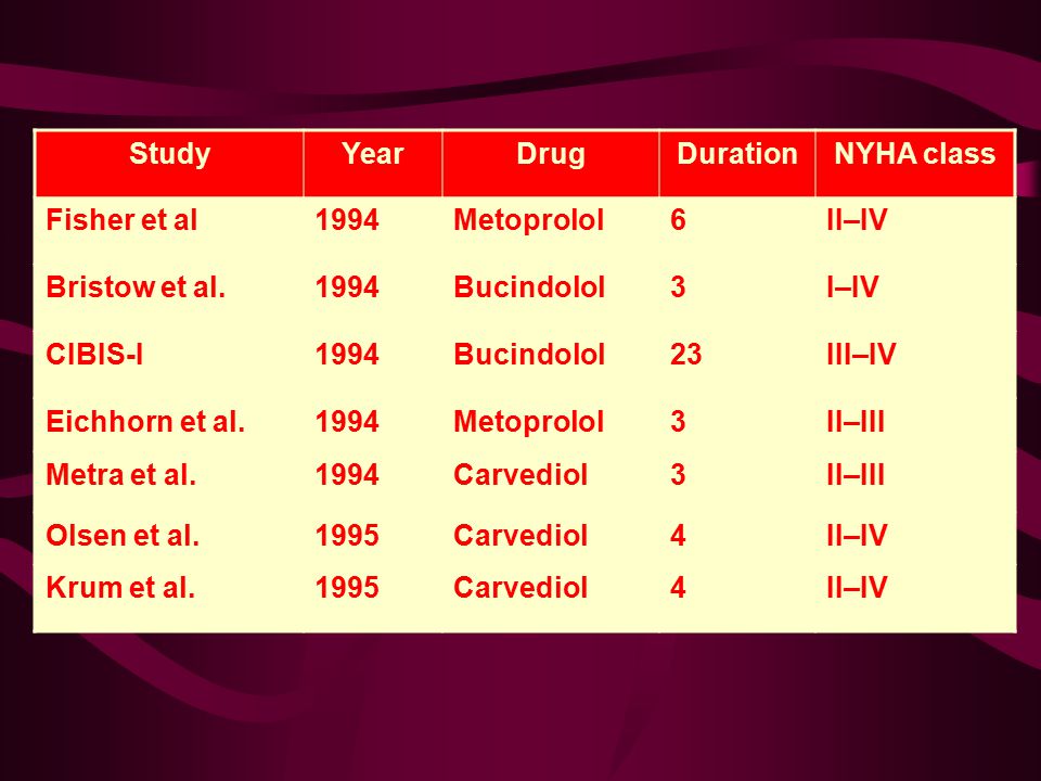 Study Year. Drug. Duration. NYHA class. Fisher et al Metoprolol. 6. II–IV. Bristow et al.