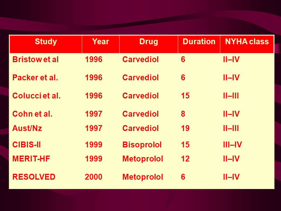 Study Year. Drug. Duration. NYHA class. Bristow et al Carvediol. 6. II–IV. Packer et al.