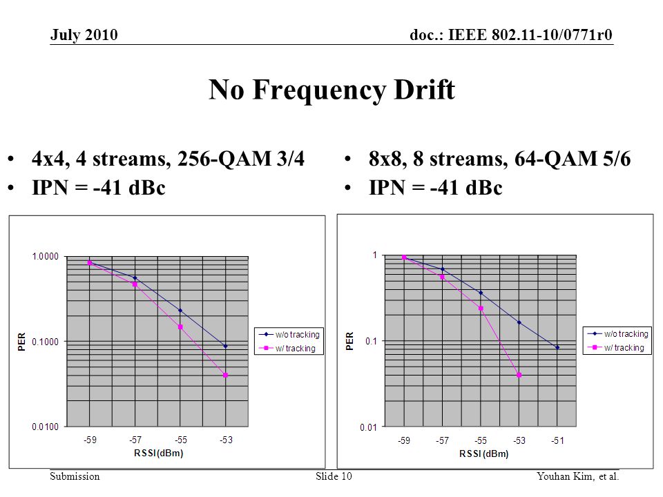 No Frequency Drift 4x4, 4 streams, 256-QAM 3/4 IPN = -41 dBc