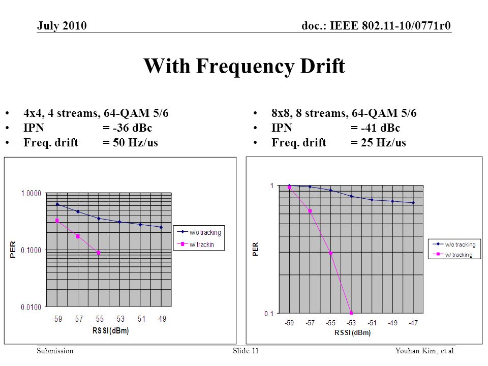 With Frequency Drift July x4, 4 streams, 64-QAM 5/6