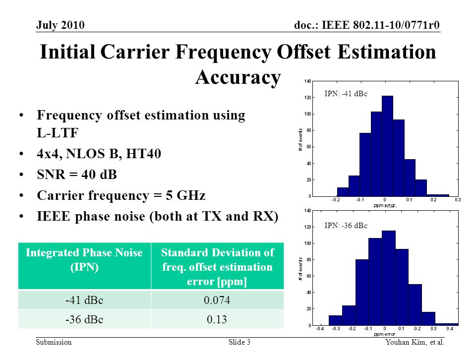 Initial Carrier Frequency Offset Estimation Accuracy