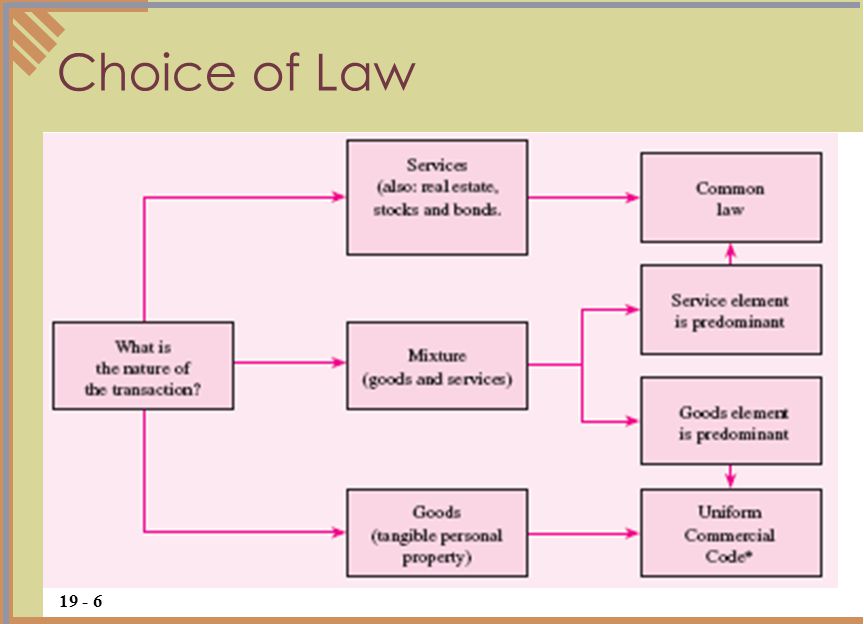 Common Law Vs Ucc Chart