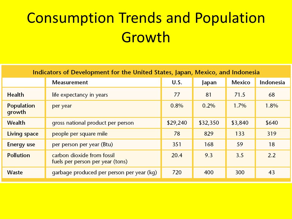 Consumption Trends and Population Growth