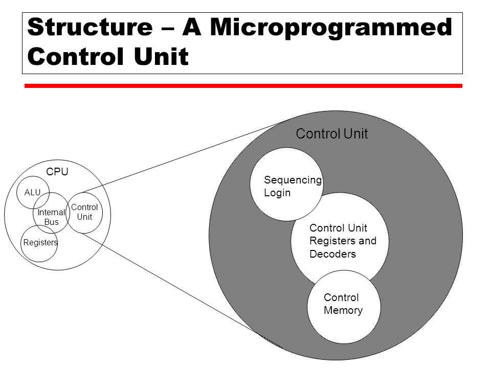 Login internal. Control Unit. Computer Organization and Architecture.