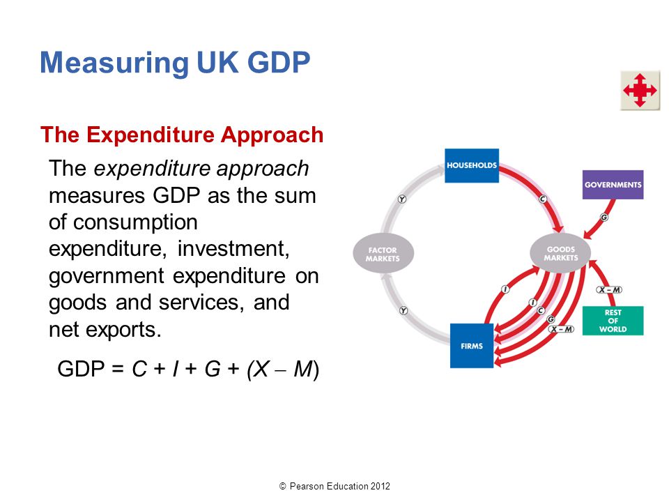 Measuring UK GDP
