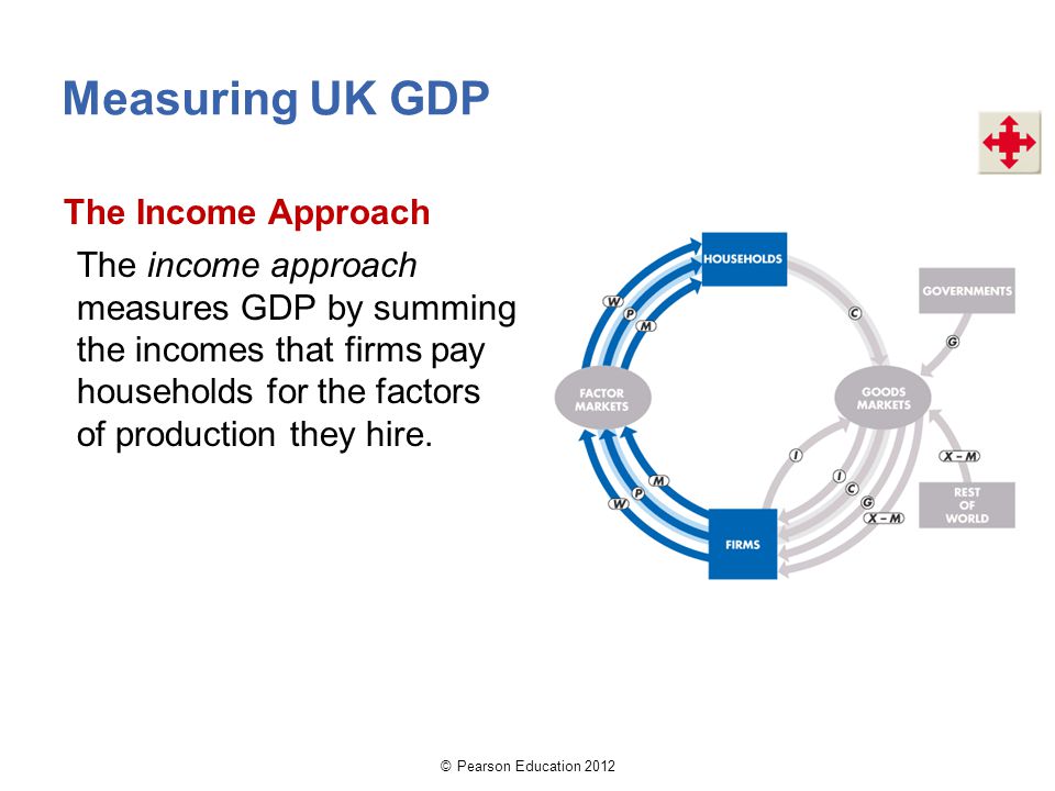 Measuring UK GDP