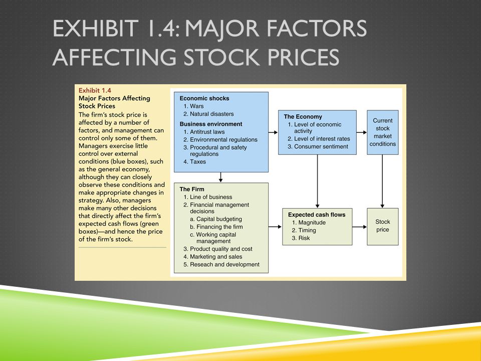 Exhibit 1.4: Major Factors Affecting Stock Prices