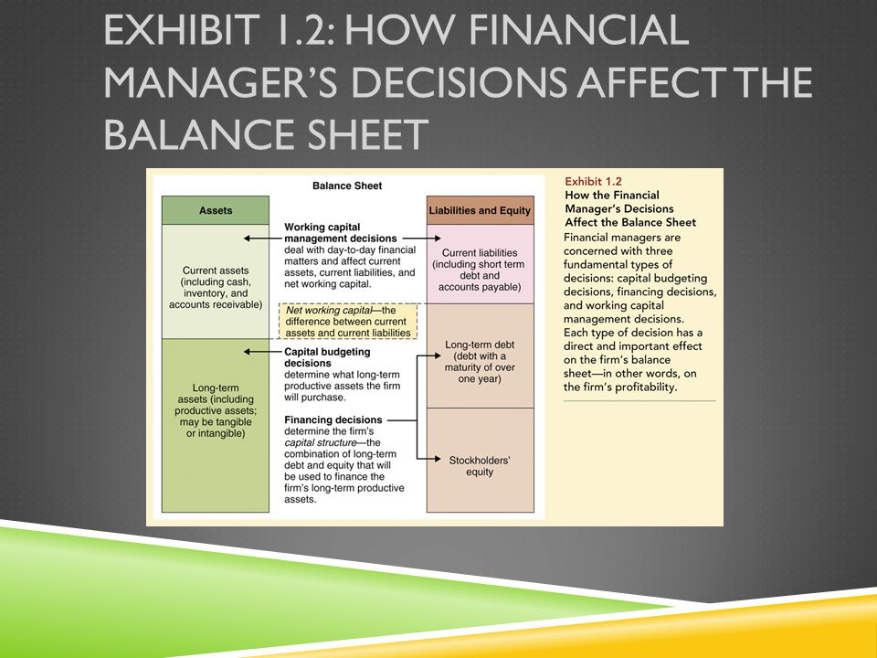 Exhibit 1.2: How Financial Manager’s Decisions Affect the Balance Sheet