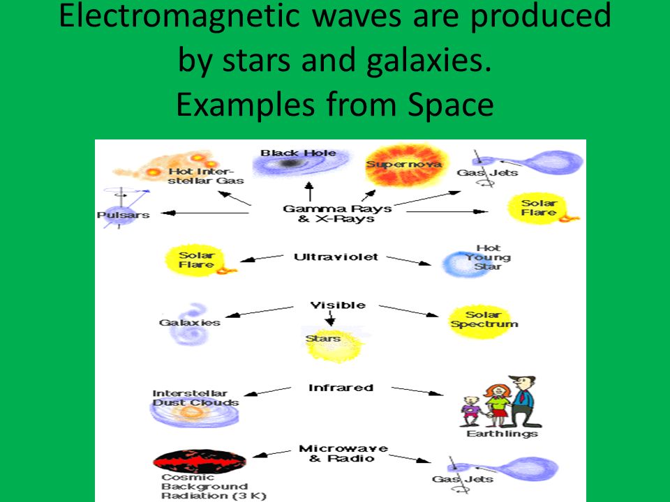 Electromagnetic waves are produced by stars and galaxies