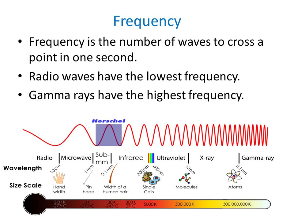 Frequency Frequency is the number of waves to cross a point in one second. Radio waves have the lowest frequency.