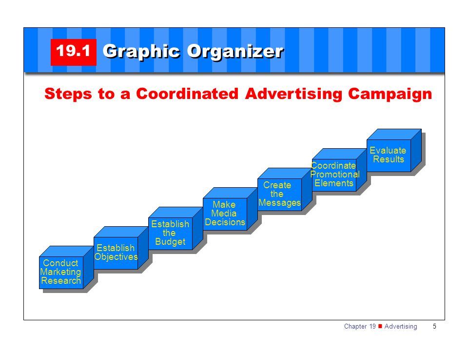 Steps to a Coordinated Advertising Campaign