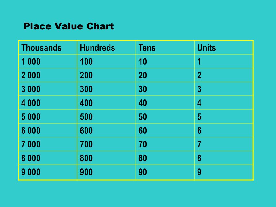 Hundreds Tens Units Chart