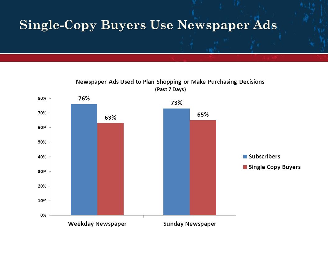 Single-Copy Buyers Use Newspaper Ads