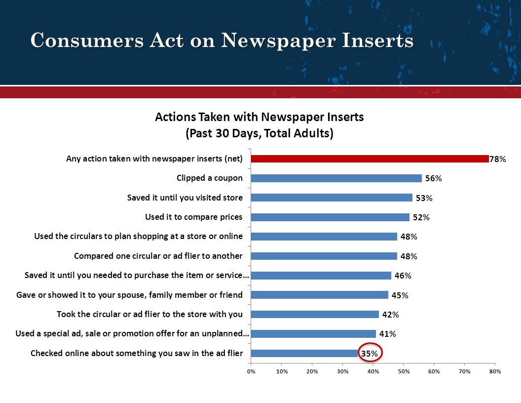 Consumers Act on Newspaper Inserts