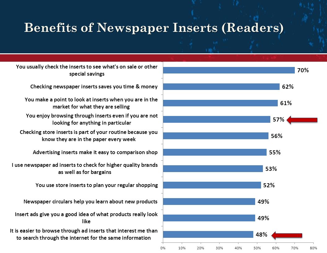 Benefits of Newspaper Inserts (Readers)