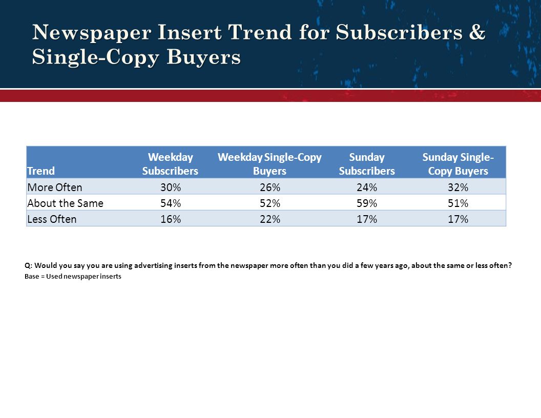 Newspaper Insert Trend for Subscribers & Single-Copy Buyers