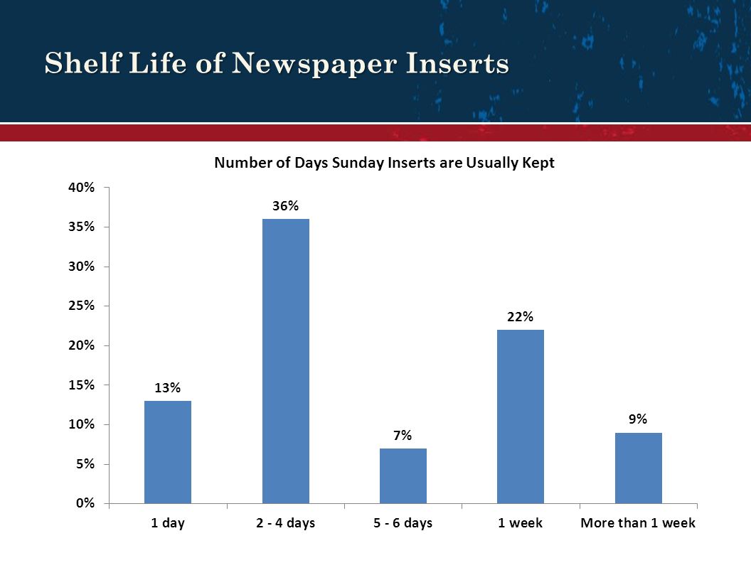 Shelf Life of Newspaper Inserts