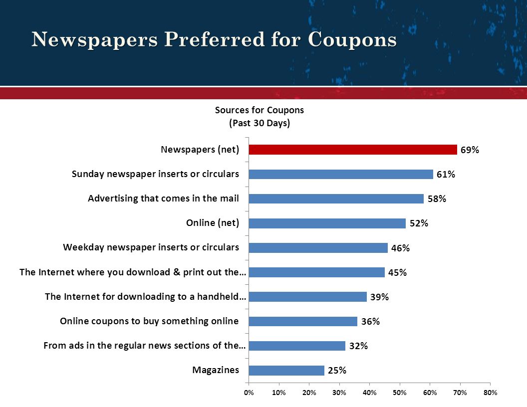 Newspapers Preferred for Coupons