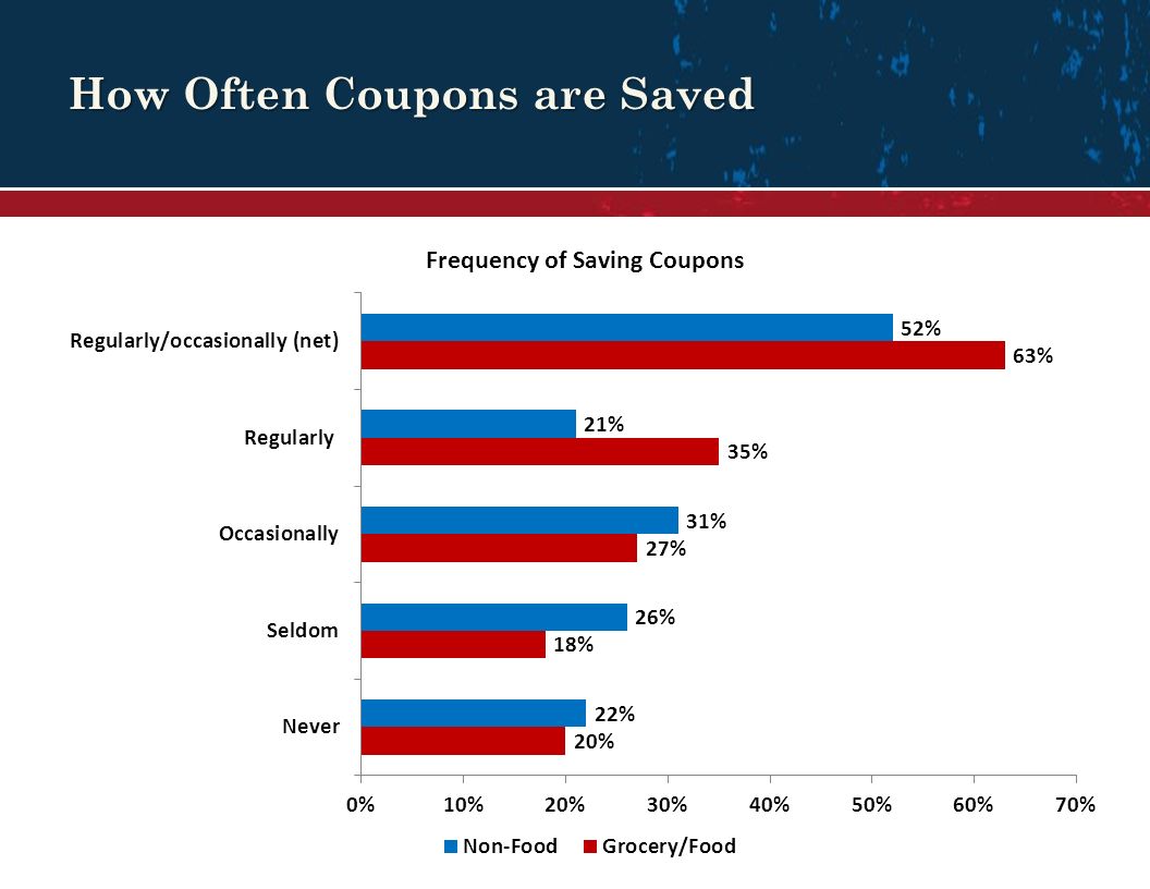 How Often Coupons are Saved