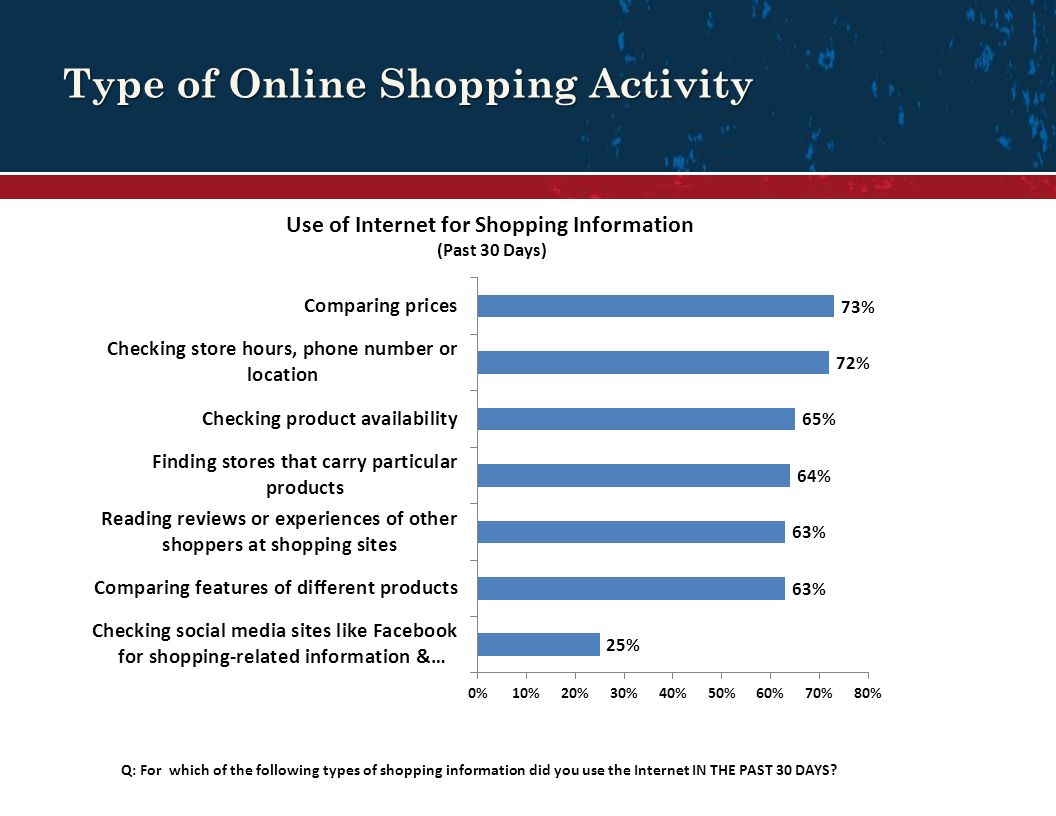 Type of Online Shopping Activity