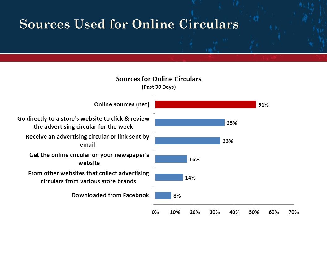 Sources Used for Online Circulars