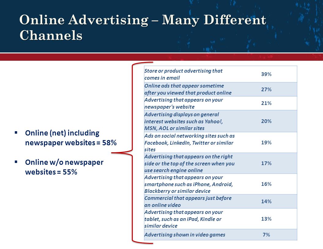 Online Advertising – Many Different Channels