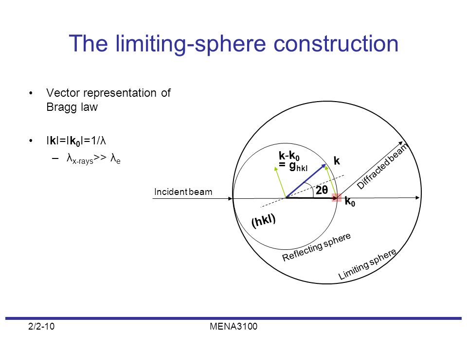 The limiting-sphere construction