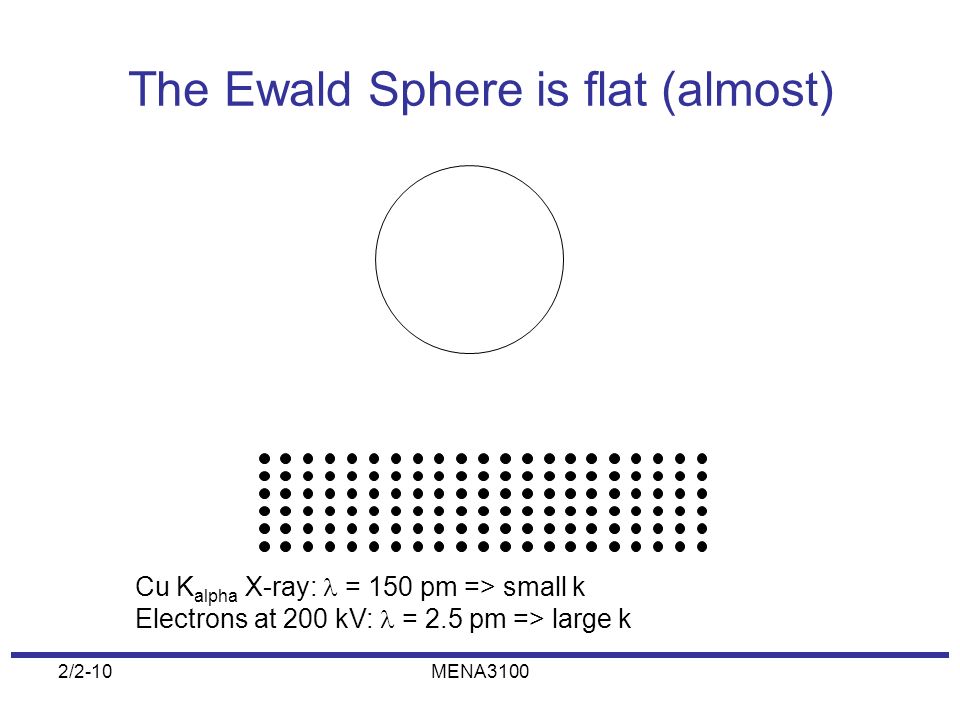 The Ewald Sphere is flat (almost)