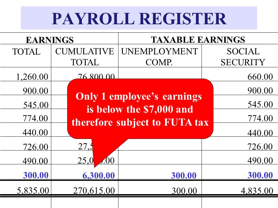Only 1 employee’s earnings therefore subject to FUTA tax