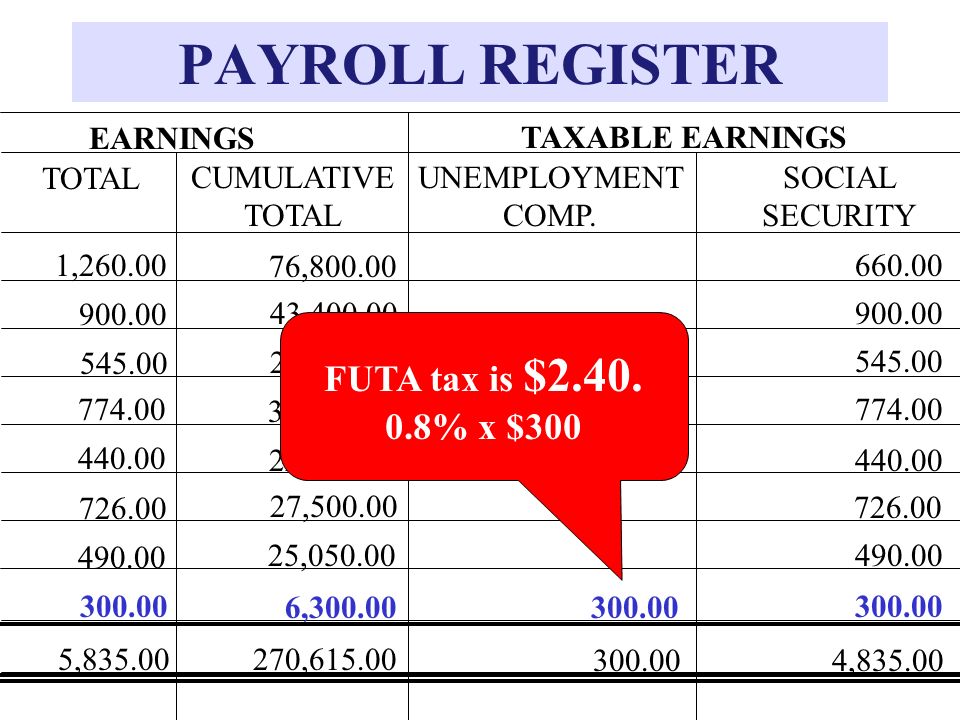 PAYROLL REGISTER FUTA tax is $ % x $300 EARNINGS