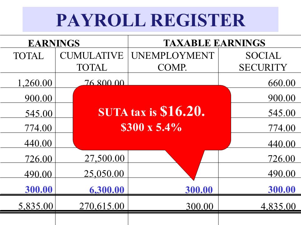 PAYROLL REGISTER SUTA tax is $ $300 x 5.4% EARNINGS