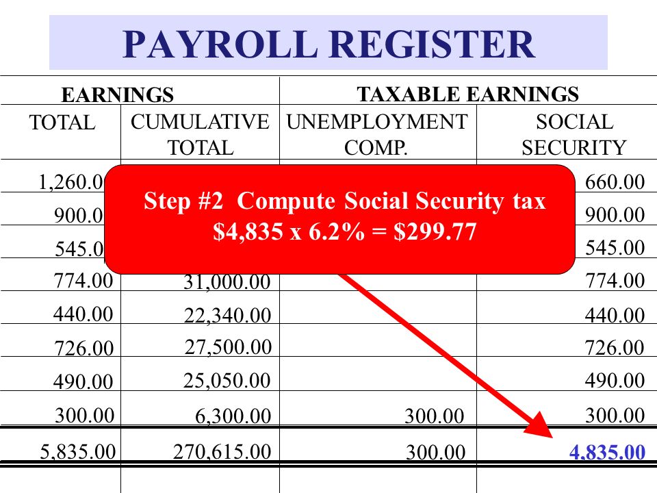 Step #2 Compute Social Security tax $4,835 x 6.2% = $299.77
