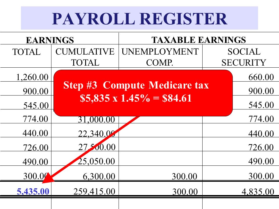 Step #3 Compute Medicare tax $5,835 x 1.45% = $84.61