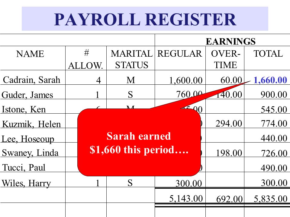 PAYROLL REGISTER Sarah earned $1,660 this period…. EARNINGS NAME #