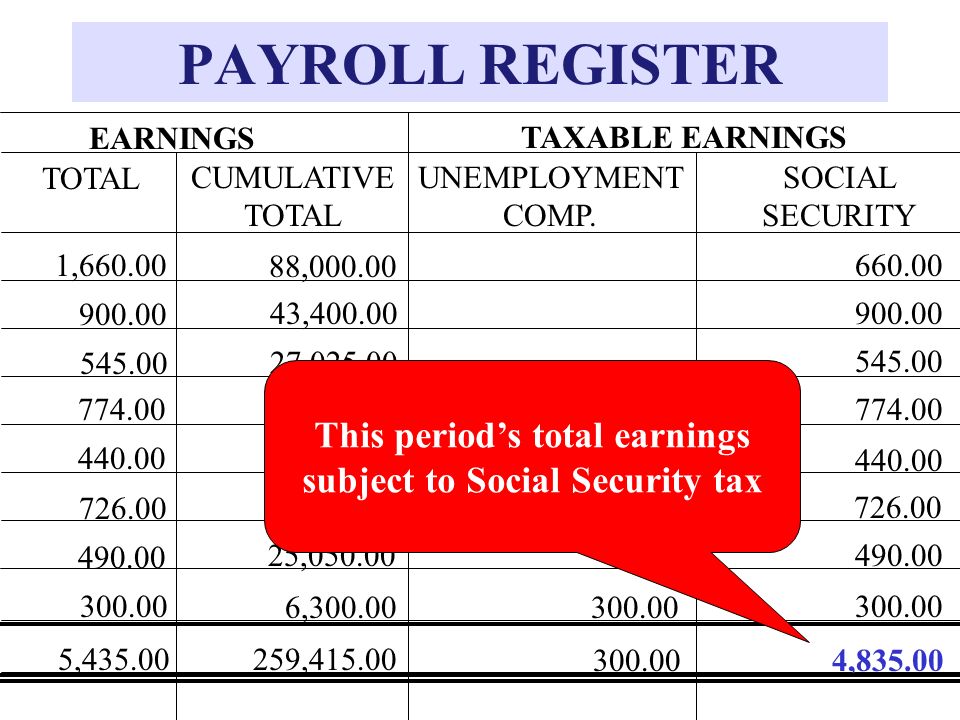 This period’s total earnings subject to Social Security tax