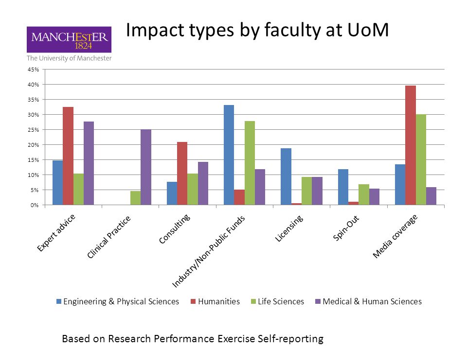 Impact types by faculty at UoM