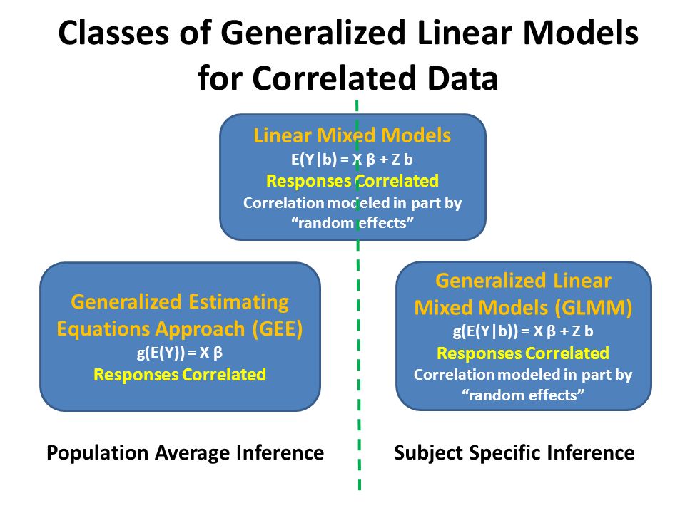 GEE and Generalized Mixed Models - ppt video online download