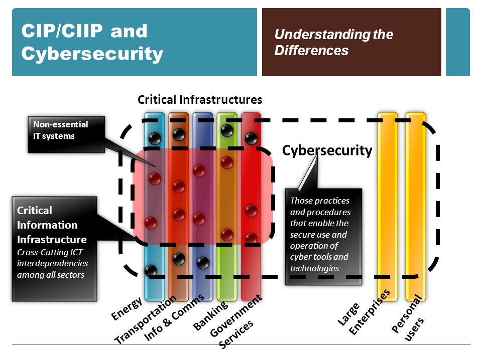 CIP/CIIP and Cybersecurity