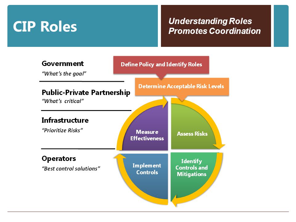 CIP Roles Understanding Roles Promotes Coordination