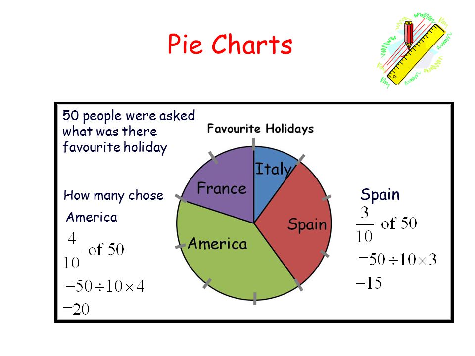 Pie Charts Spain 50 people were asked what was there favourite holiday
