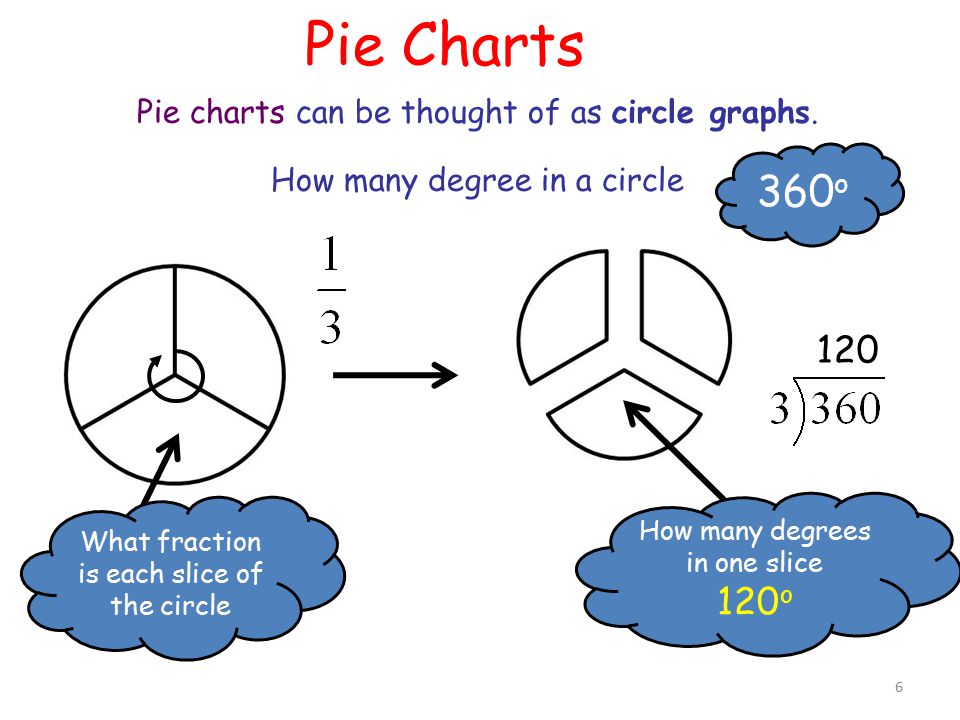 Pie Charts Pie charts can be thought of as circle graphs. 360o. How many degree in a circle