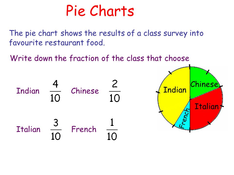 Pie Charts The pie chart shows the results of a class survey into favourite restaurant food. Write down the fraction of the class that choose.