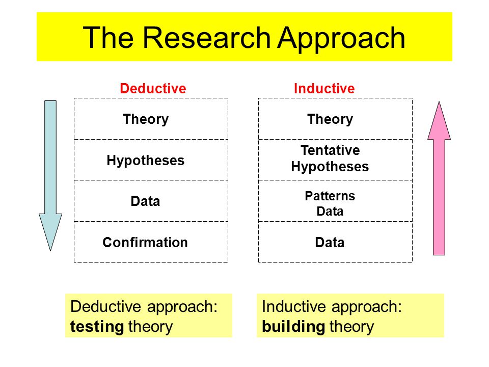 The Research Approach Deductive approach: testing theory