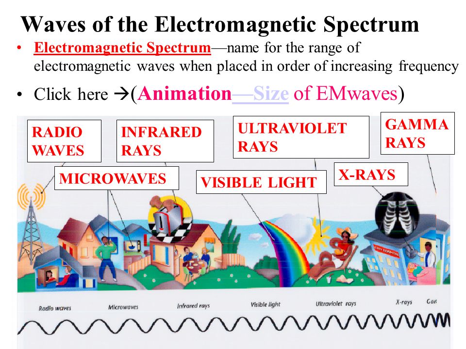 Waves of the Electromagnetic Spectrum