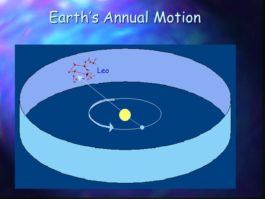 Earth’s Annual Motion Leo