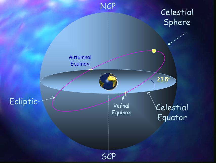 NCP Celestial Sphere Ecliptic Celestial Equator SCP Autumnal Equinox