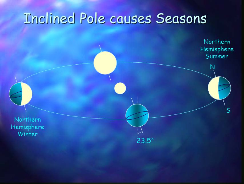 Inclined Pole causes Seasons
