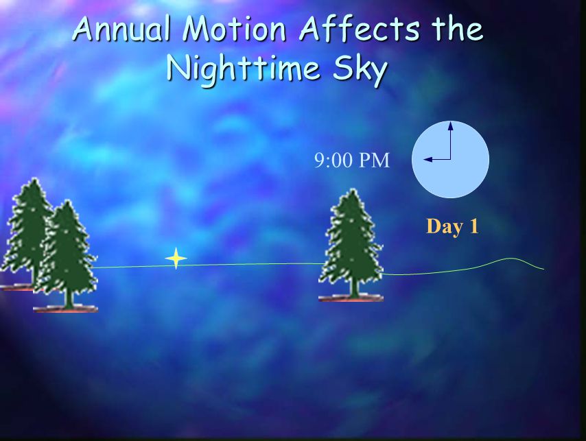 Annual Motion Affects the Nighttime Sky