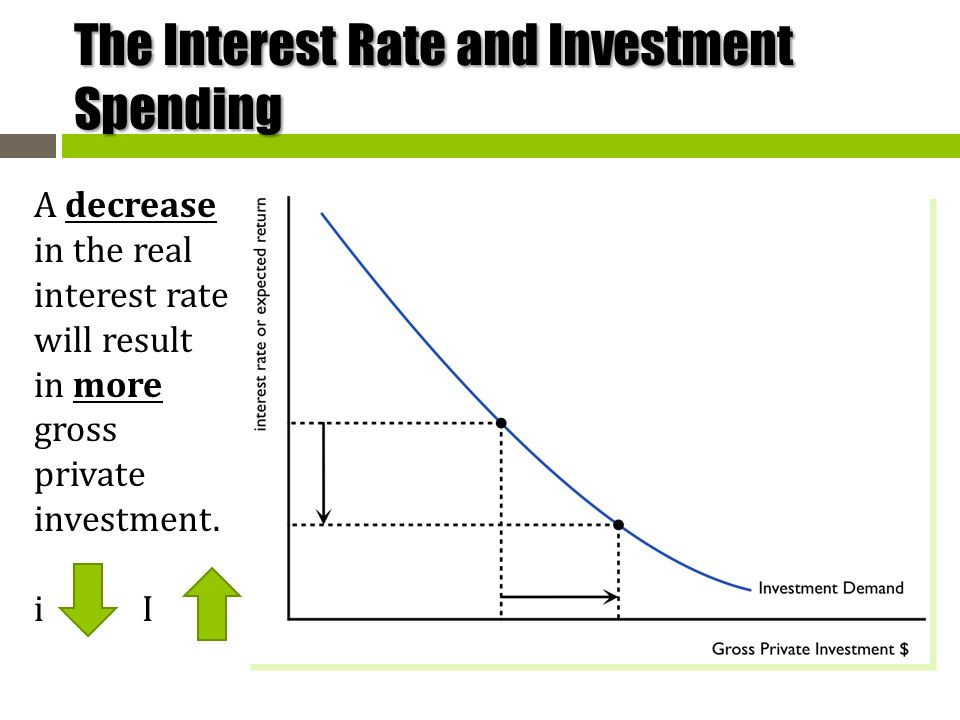 The Interest Rate and Investment Spending