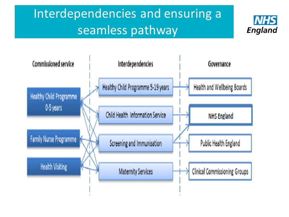Interdependencies and ensuring a seamless pathway